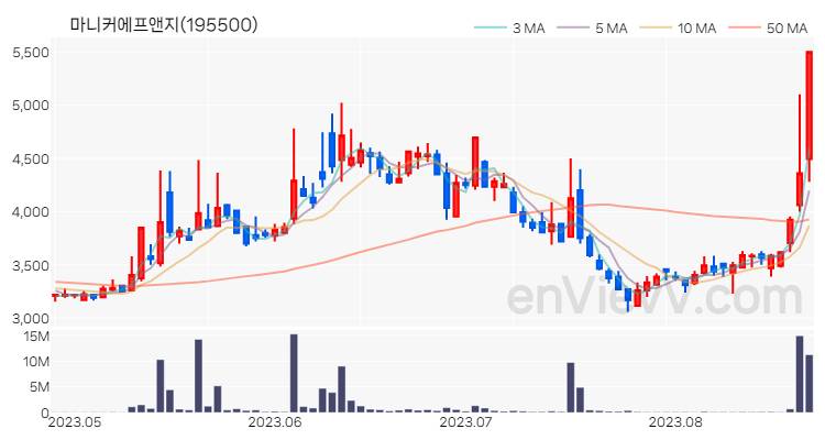마니커에프앤지 주가 핵심 요약 분석과 주식 차트 2023.08.23