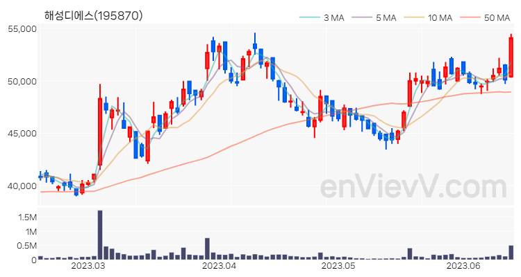 해성디에스 주가 핵심 요약 분석과 주식 차트 2023.06.15