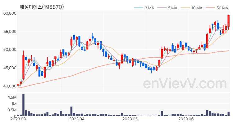 해성디에스 주가 차트 (2023.06.27)