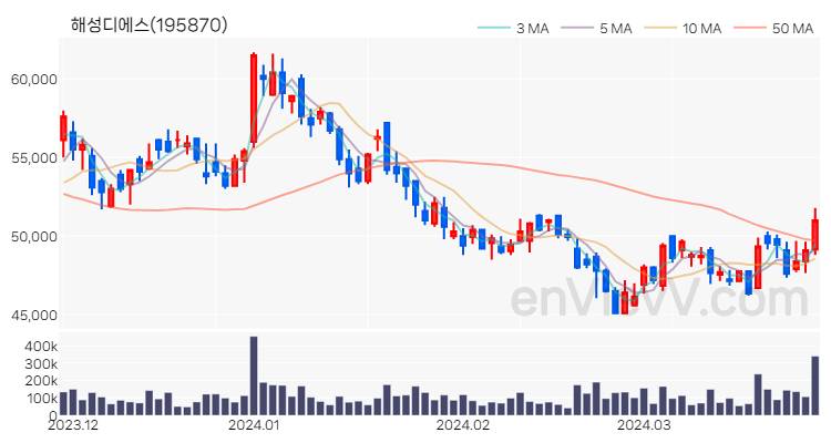 해성디에스 주가 핵심 요약 분석과 주식 차트 2024.03.28