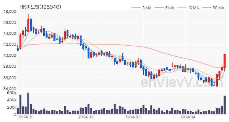 HK이노엔 주가 핵심 요약 분석과 주식 차트 2024.04.23