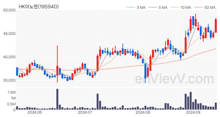 HK이노엔 주가 핵심 요약 분석과 주식 차트 2024.09.13