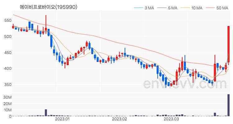 에이비프로바이오 주가 핵심 요약 분석과 주식 차트 2023.03.31