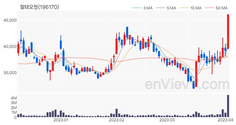 알테오젠 주가 차트 (2023.04.04)