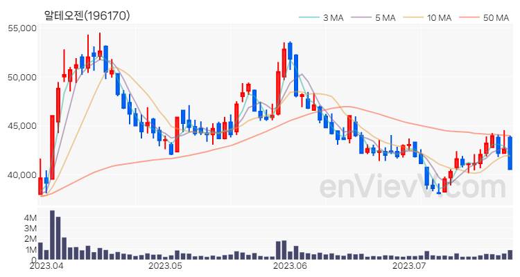 알테오젠 주가 차트 (2023.07.26)