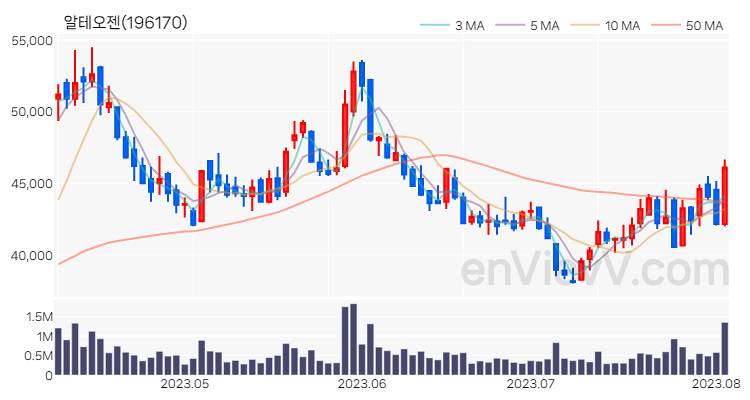 알테오젠 주가 핵심 요약 분석과 주식 차트 2023.08.03