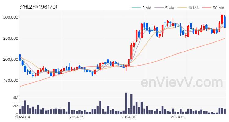 알테오젠 주가 차트 (2024.07.25)
