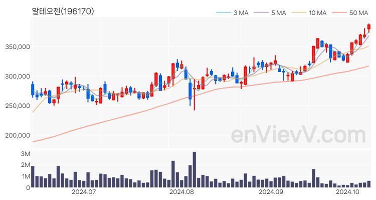 알테오젠 주가 차트 (2024.10.11)