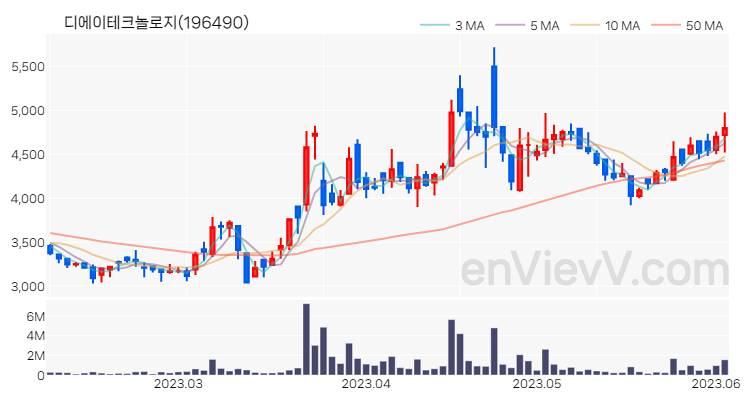 디에이테크놀로지 주가 차트 (2023.06.05)