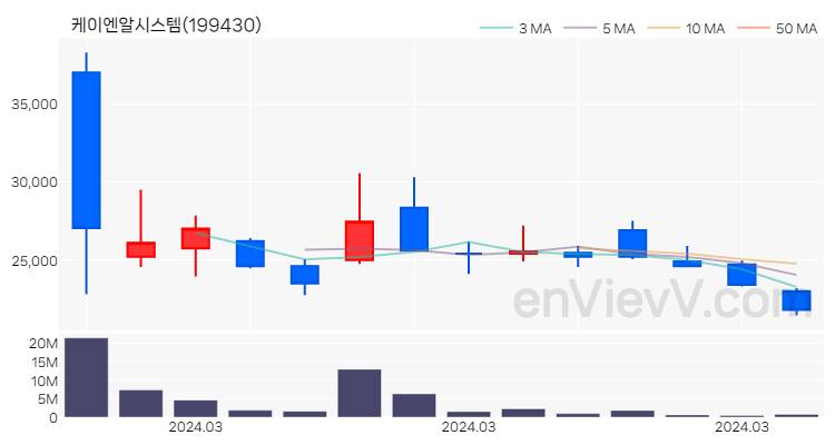 케이엔알시스템 주가 핵심 요약 분석과 주식 차트 2024.03.26