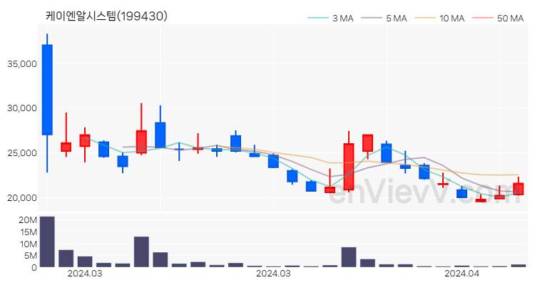 케이엔알시스템 주가 핵심 요약 분석과 주식 차트 2024.04.12