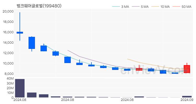 뱅크웨어글로벌 주가 차트 (2024.09.02)