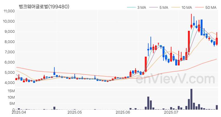 뱅크웨어글로벌 주가 차트 (2025.07.25)