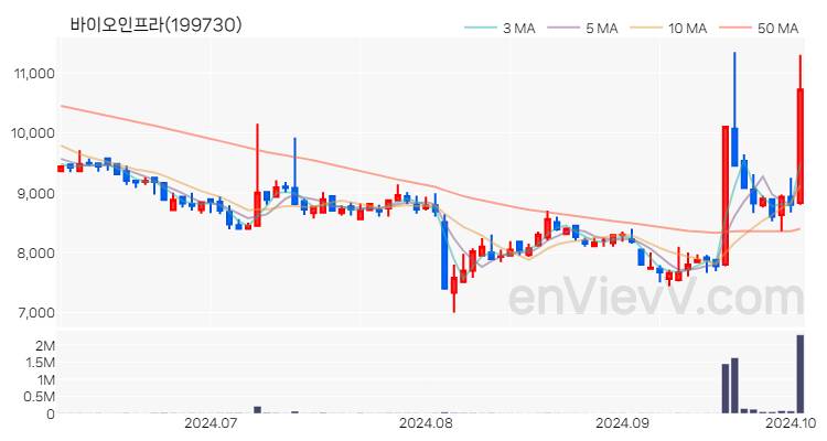 바이오인프라 주가 핵심 요약 분석과 주식 차트 2024.10.04