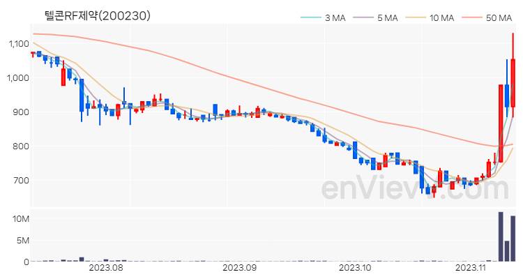 텔콘RF제약 주가 차트 (2023.11.10)