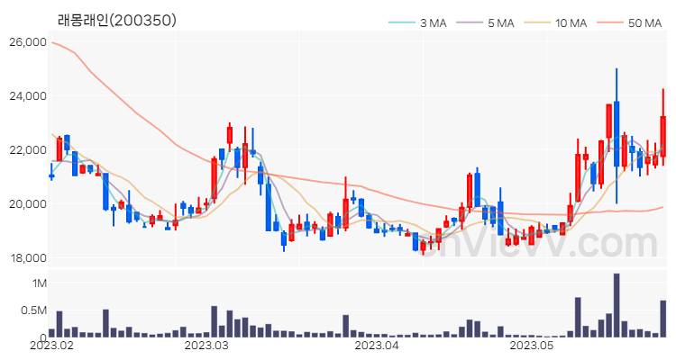 래몽래인 주가 핵심 요약 분석과 주식 차트 2023.05.26