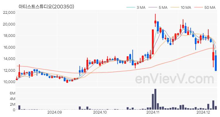 아티스트스튜디오 주가 핵심 요약 분석과 주식 차트 2024.12.09