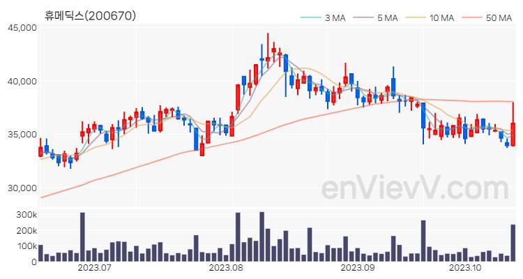 휴메딕스 주가 차트 (2023.10.17)