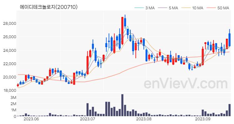 에이디테크놀로지 주가 핵심 요약 분석과 주식 차트 2023.09.15