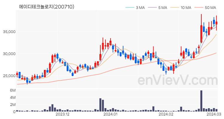 에이디테크놀로지 주가 핵심 요약 분석과 주식 차트 2024.03.05