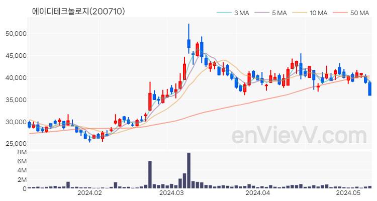 에이디테크놀로지 주가 핵심 요약 분석과 주식 차트 2024.05.10