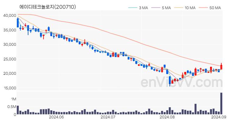 에이디테크놀로지 주가 핵심 요약 분석과 주식 차트 2024.09.03