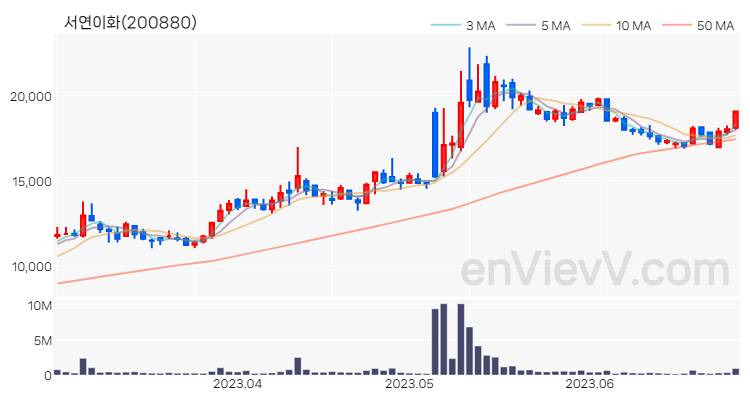 서연이화 주가 핵심 요약 분석과 주식 차트 2023.06.28
