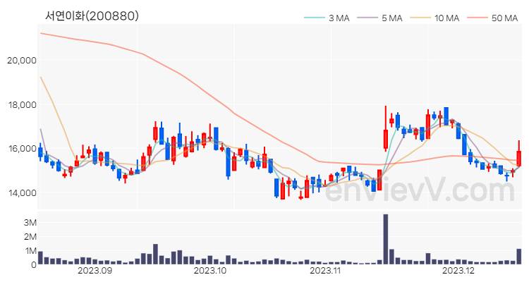 서연이화 주가 차트 (2023.12.15)
