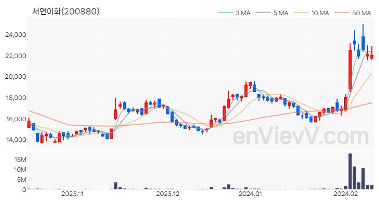 서연이화 주가 핵심 요약 분석과 주식 차트 2024.02.13