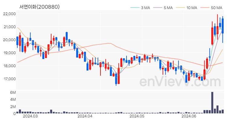 서연이화 주가 차트 (2024.06.21)