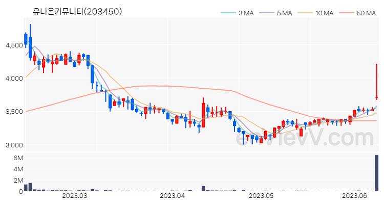 유니온커뮤니티 주가 핵심 요약 분석과 주식 차트 2023.06.12