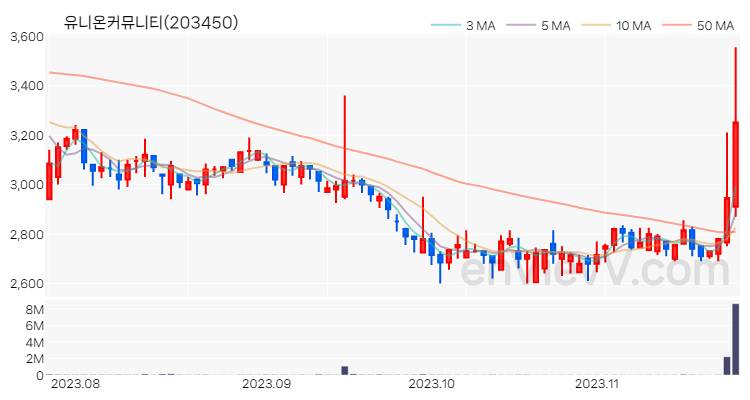 유니온커뮤니티 주가 차트 (2023.11.23)