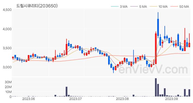 드림시큐리티 주가 핵심 요약 분석과 주식 차트 2023.09.13