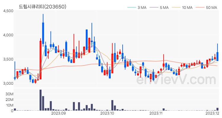 드림시큐리티 주가 핵심 요약 분석과 주식 차트 2023.12.05
