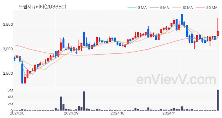 드림시큐리티 주가 핵심 요약 분석과 주식 차트 2024.11.28