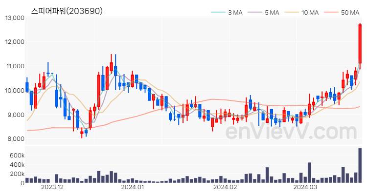 스피어파워 주가 차트 (2024.03.21)