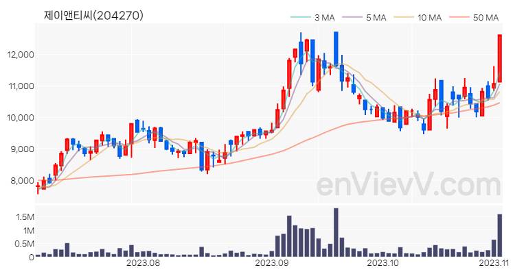 제이앤티씨 주가 핵심 요약 분석과 주식 차트 2023.11.02