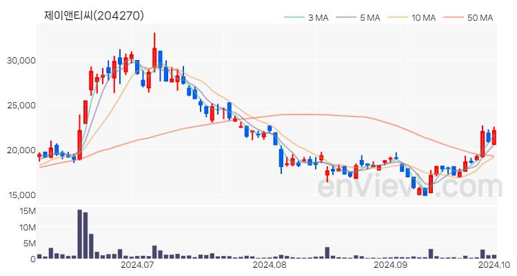 제이앤티씨 주가 핵심 요약 분석과 주식 차트 2024.10.02