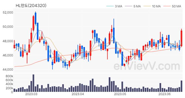 HL만도 주가 핵심 요약 분석과 주식 차트 2023.06.15