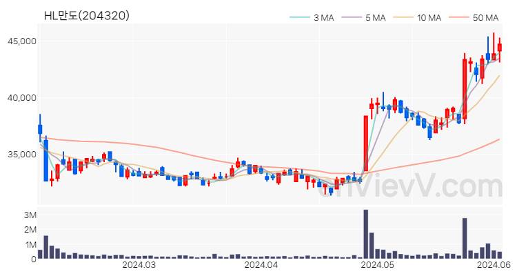 HL만도 주가 핵심 요약 분석과 주식 차트 2024.06.04