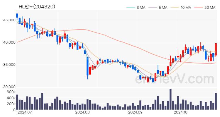 HL만도 주가 핵심 요약 분석과 주식 차트 2024.10.24