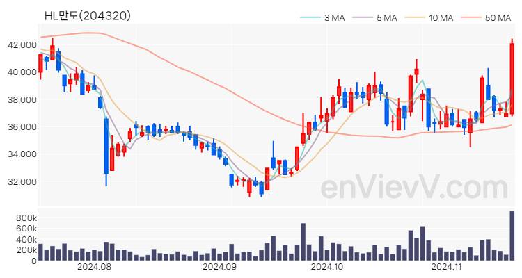 HL만도 주가 핵심 요약 분석과 주식 차트 2024.11.18