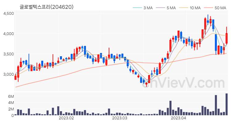 글로벌텍스프리 주가 핵심 요약 분석과 주식 차트 2023.04.27