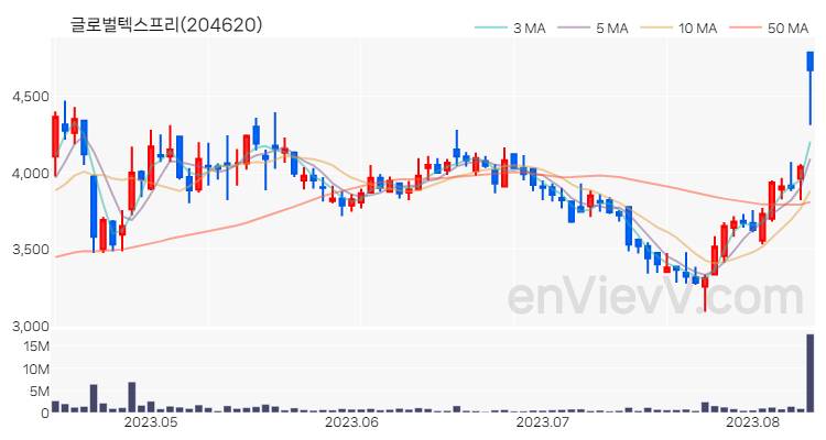 글로벌텍스프리 주가 핵심 요약 분석과 주식 차트 2023.08.10