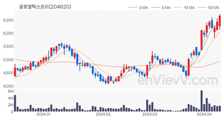 글로벌텍스프리 주가 핵심 요약 분석과 주식 차트 2024.04.11