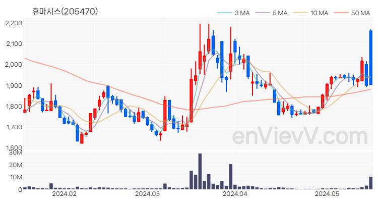 휴마시스 주가 핵심 요약 분석과 주식 차트 2024.05.20