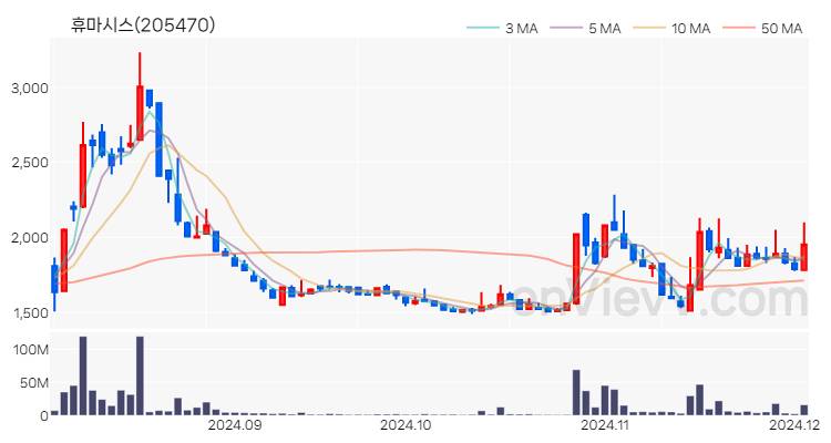 휴마시스 주가 핵심 요약 분석과 주식 차트 2024.12.03