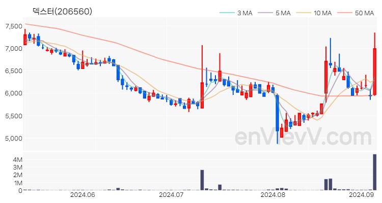 덱스터 주가 핵심 요약 분석과 주식 차트 2024.09.05