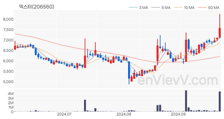 덱스터 주가 핵심 요약 분석과 주식 차트 2024.09.27