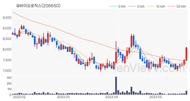 유바이오로직스 주가 핵심 요약 분석과 주식 차트 2023.05.23